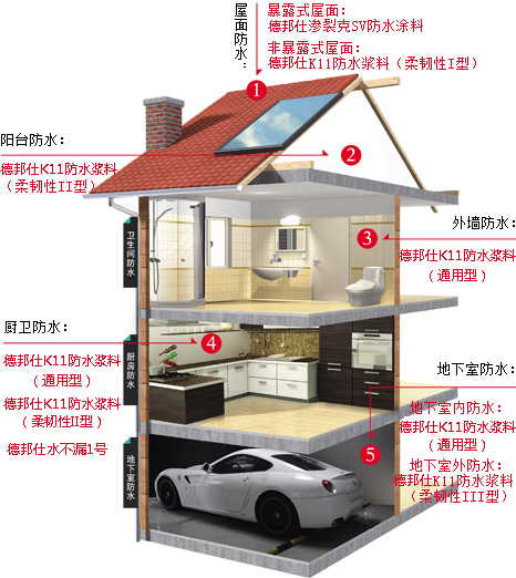 廚衛防水材料