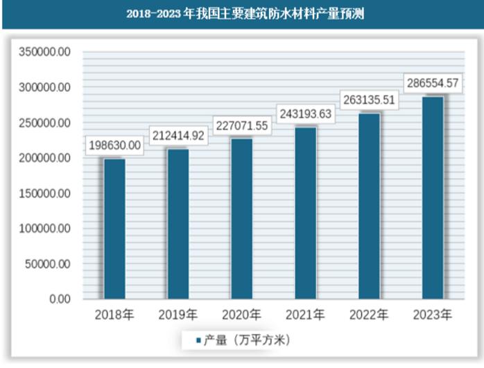 防水市場的預測